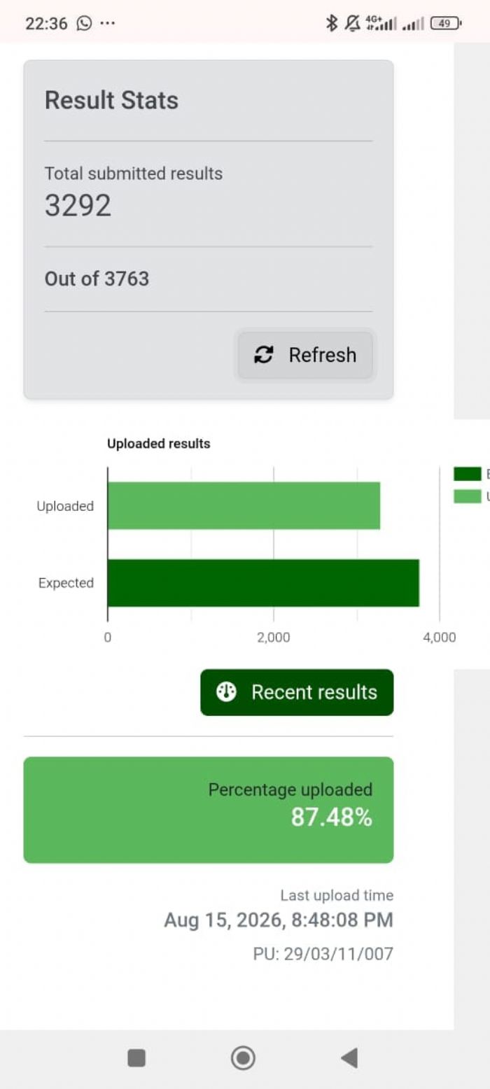 Osun: Davido raises alarm as INEC halts uploading of Results