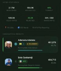 Osun election: Adeleke maintains lead as 331 of 332 wards reported